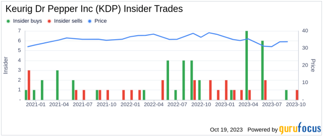 Assessing The Value Of  KDP In 2024