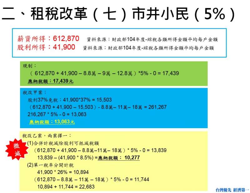 租稅改革（七）市井小民（5%）（費鴻泰辦公室提供）