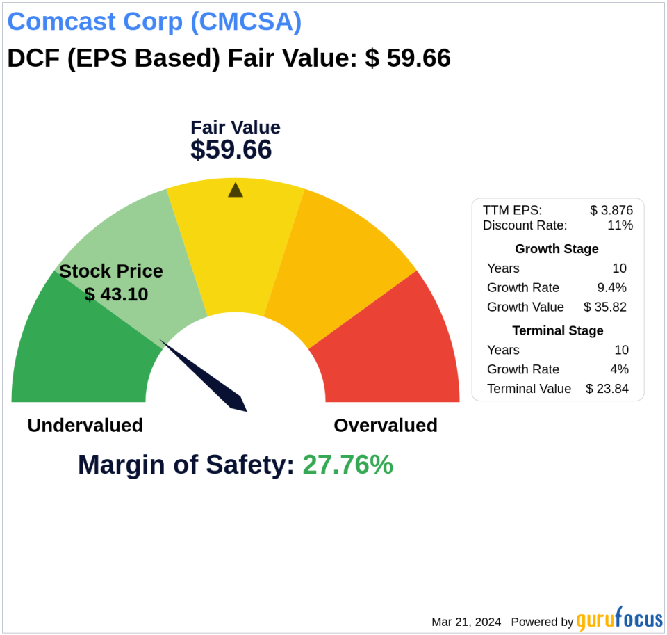 Unlocking Intrinsic Value: Analysis of Comcast Corp