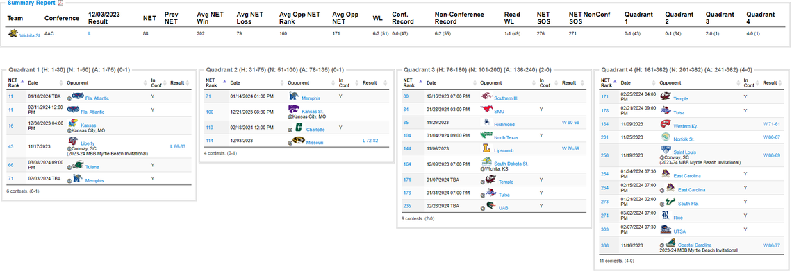 A look at Wichita State’s team sheet in the first NET rankings of the season. NCAA/Courtesy