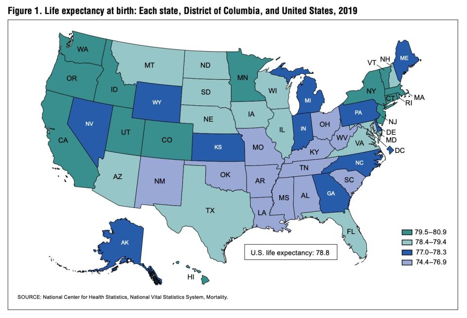 Life expectancy is highest in the states labeled dark green and lowest in the states labeled light blue. (CDC)