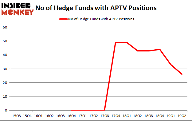 No of Hedge Funds with APTV Positions