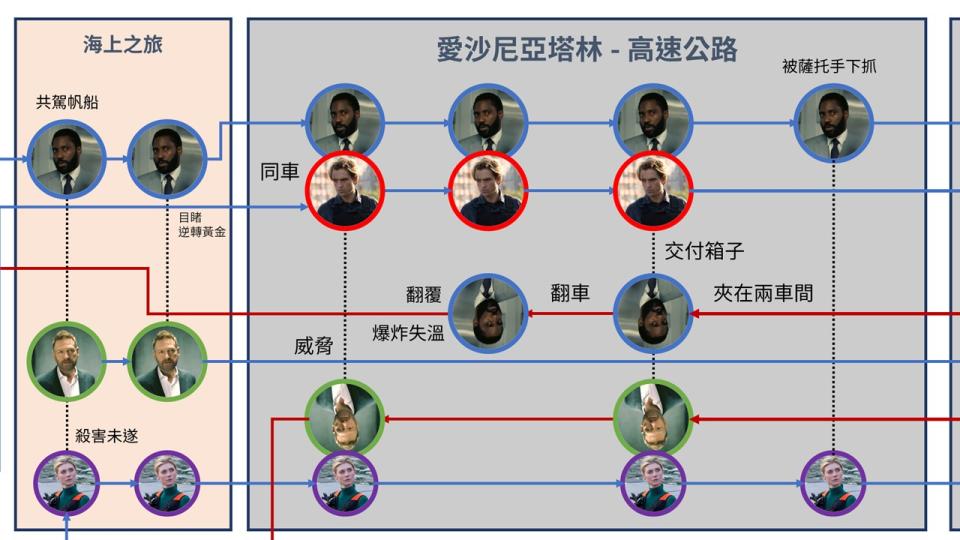 塔林高速公路行動：主角與尼爾同車，逆行的薩托威脅主角交付箱子，一台逆行翹車亂入交付箱子現場  （圖中藍色箭頭為時間順行，紅色箭頭為時間逆行）