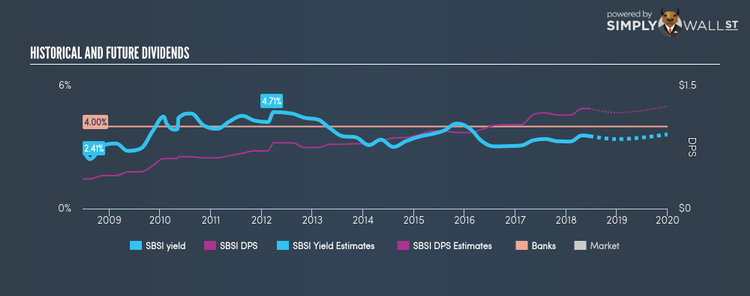 NasdaqGS:SBSI Historical Dividend Yield Jun 20th 18