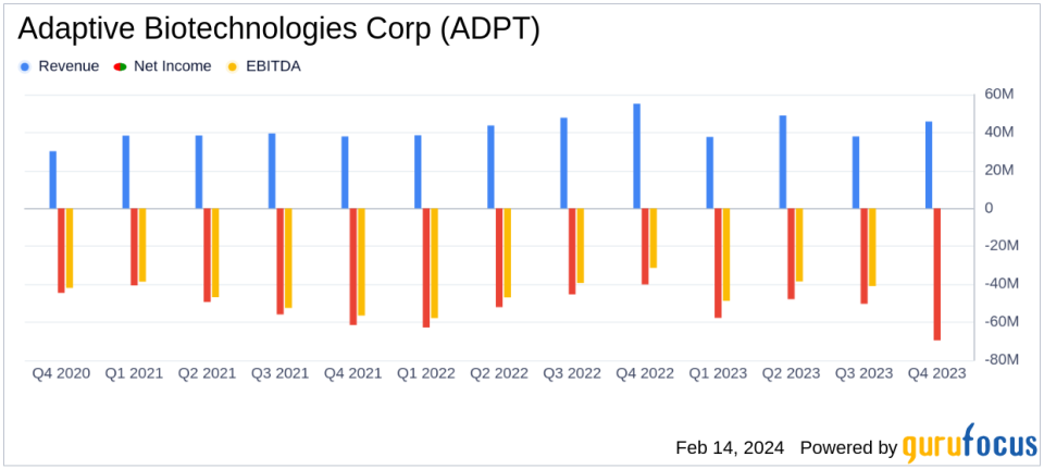 Adaptive Biotechnologies Corp (ADPT) Faces Revenue Decline Amid Growth in MRD Segment