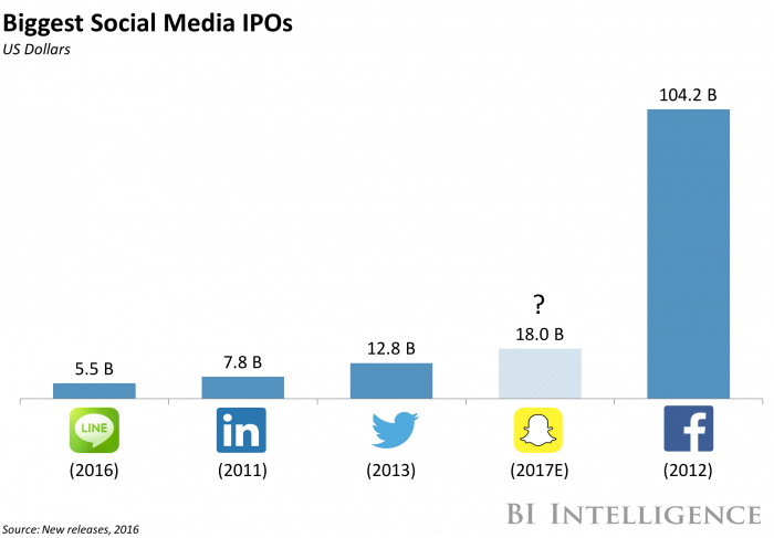 Biggest Social Media IPOs