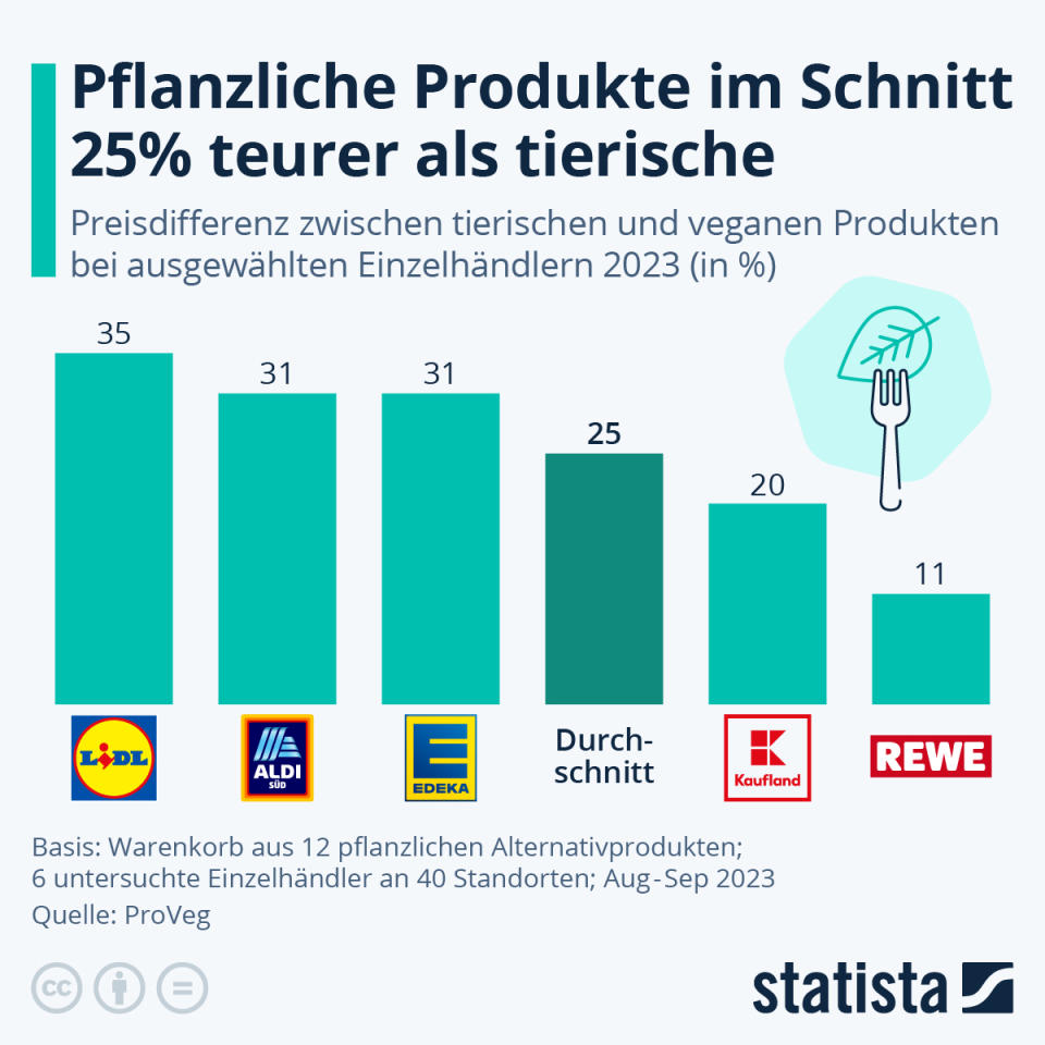 Infografik: Pflanzliche Produkte im Schnitt 25% teurer als tierische | Statista