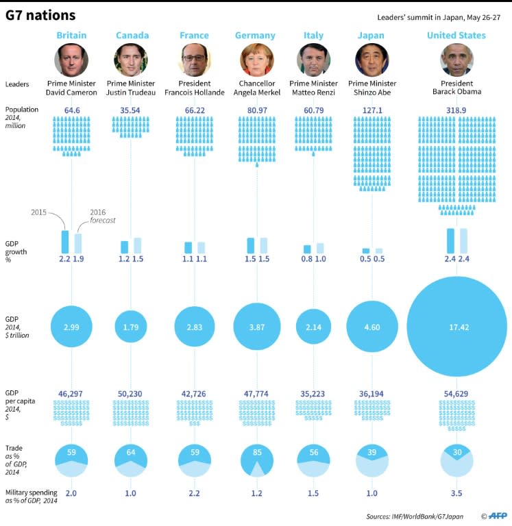 G7 nations