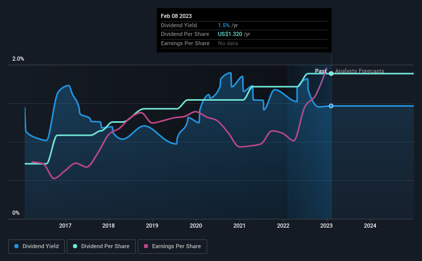 historic-dividend