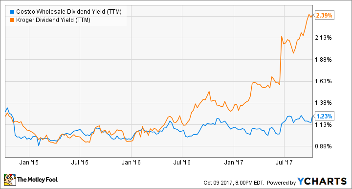 COST Dividend Yield (TTM) Chart