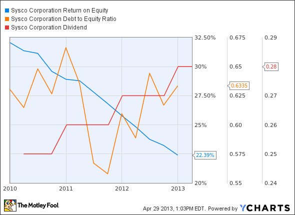 SYY Return on Equity Chart