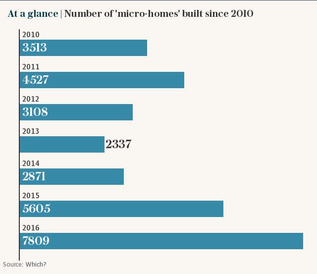 At a glance | Number of 'micro-homes' built since 2010