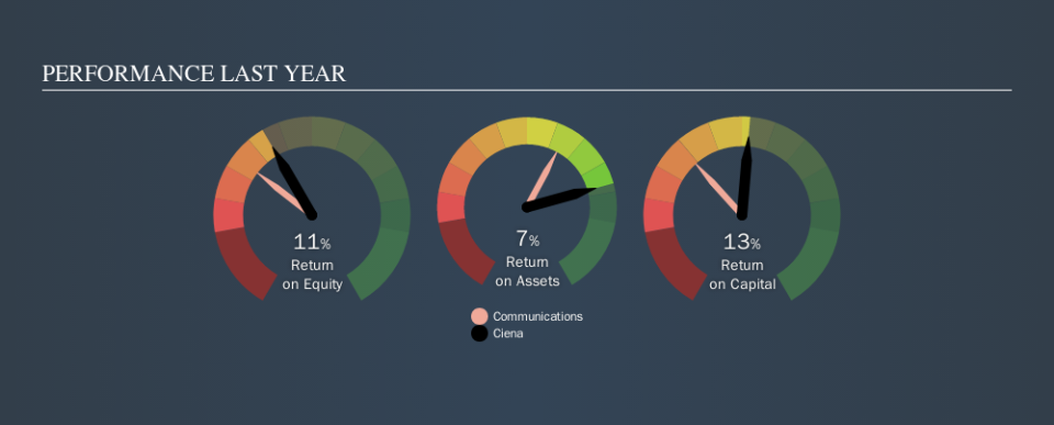 NYSE:CIEN Past Revenue and Net Income, October 20th 2019