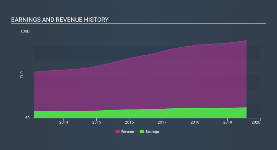 BME:ITX Income Statement, December 6th 2019