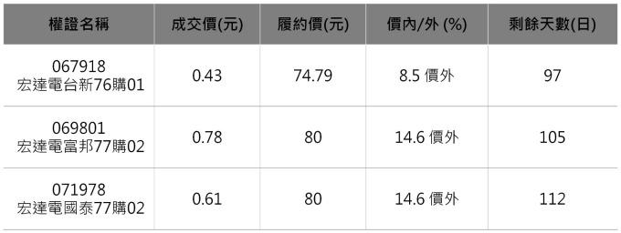 宏達電相關權證。 資料來源：鉅亨網整理