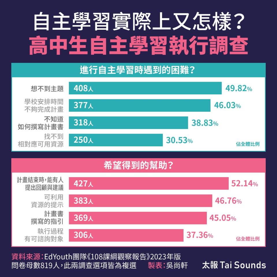 高中生自主學習執行調查。太報製表