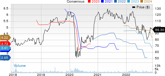 Woodward, Inc. Price and Consensus