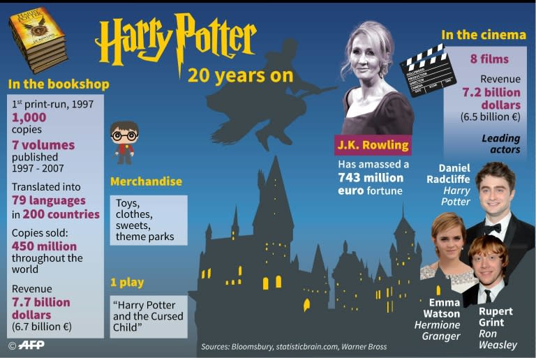 Harry Potter - 20 years on