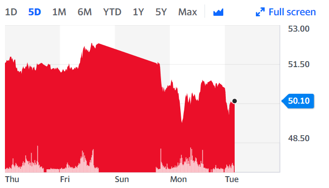 The Brent Crude Oil price has continued its descent as news of the latest COVID-19 strain has renewed fears of less oil demand. 