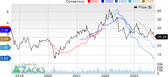 Huntsman Corporation Price and Consensus