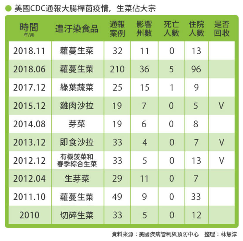 美國CDC通報大腸桿菌疫情