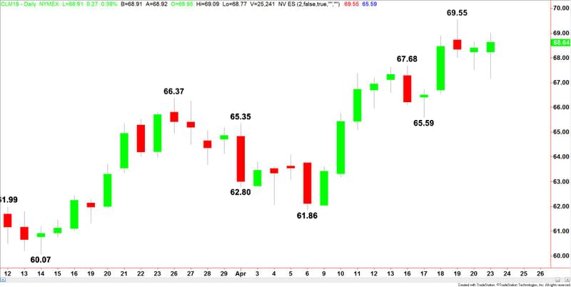 WTI Crude Oil