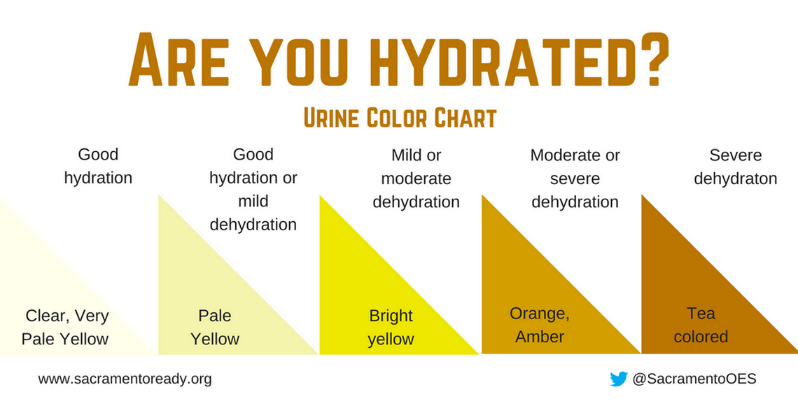 A color-coded urine chart to keep proper hydration