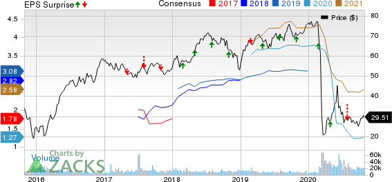 ONEOK, Inc. Price, Consensus and EPS Surprise