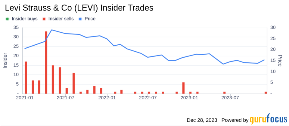 Levi Strauss & Co EVP & COO Elizabeth O'Neill Sells 38,975 Shares