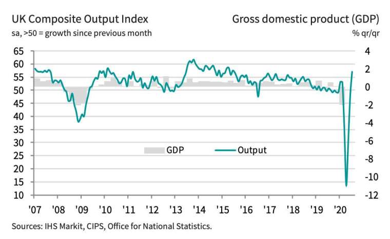 Markit英國綜合PMI和GDP (圖：IHS Markit)