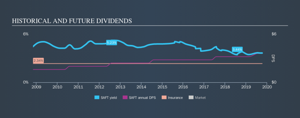 NasdaqGS:SAFT Historical Dividend Yield, October 10th 2019