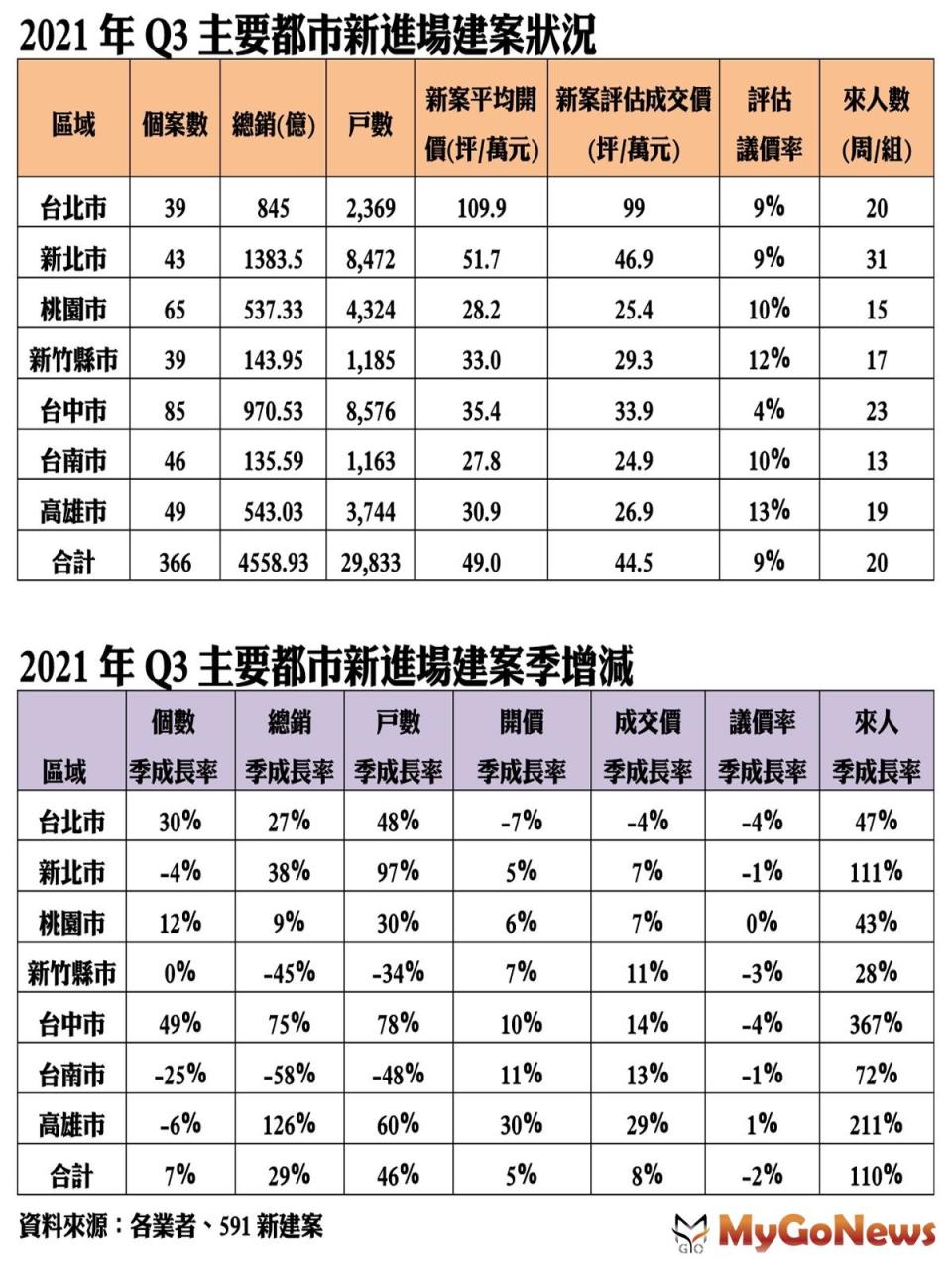 ▲2021年Q3主要都市新進場建案狀況及2021年Q3主要都市新進場建案季增減(資料來源:各業者、591新建案)