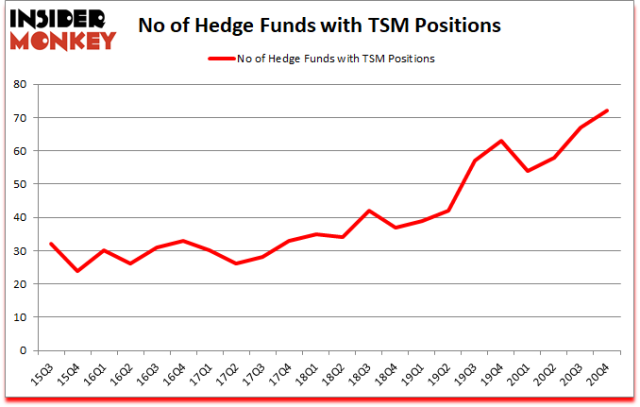 Tsm stock