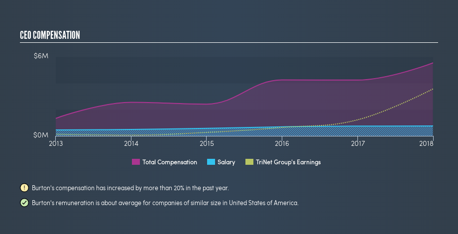 NYSE:TNET CEO Compensation, February 19th 2019