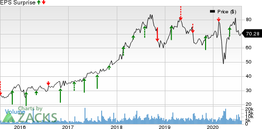 GoDaddy Inc. Price and EPS Surprise