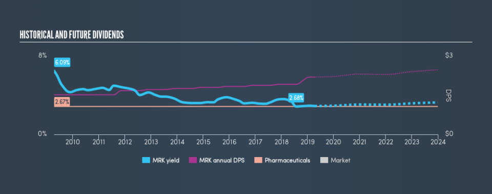 NYSE:MRK Historical Dividend Yield, April 10th 2019