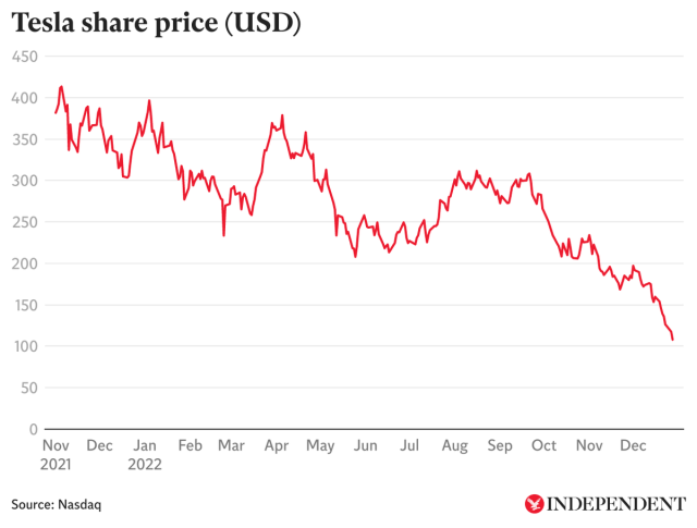 Fortune of world's richest person Bernard Arnault tops $200bn