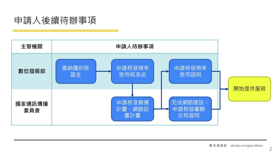 隴華及愛爾康申請核配衛星固定通信用無線電頻率審查結果   圖：數位部提供