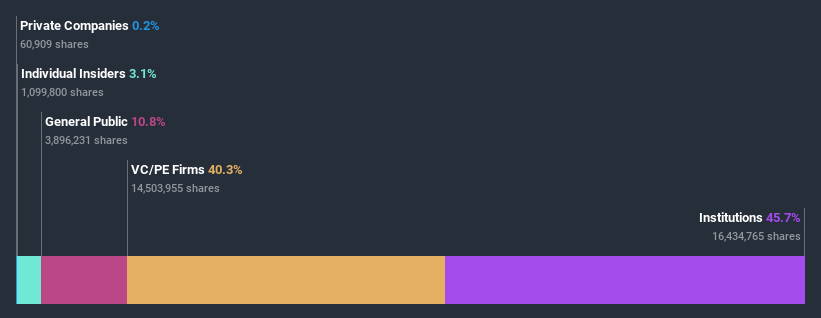 ownership-breakdown