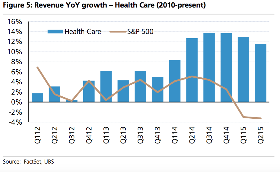 healthcare revenue