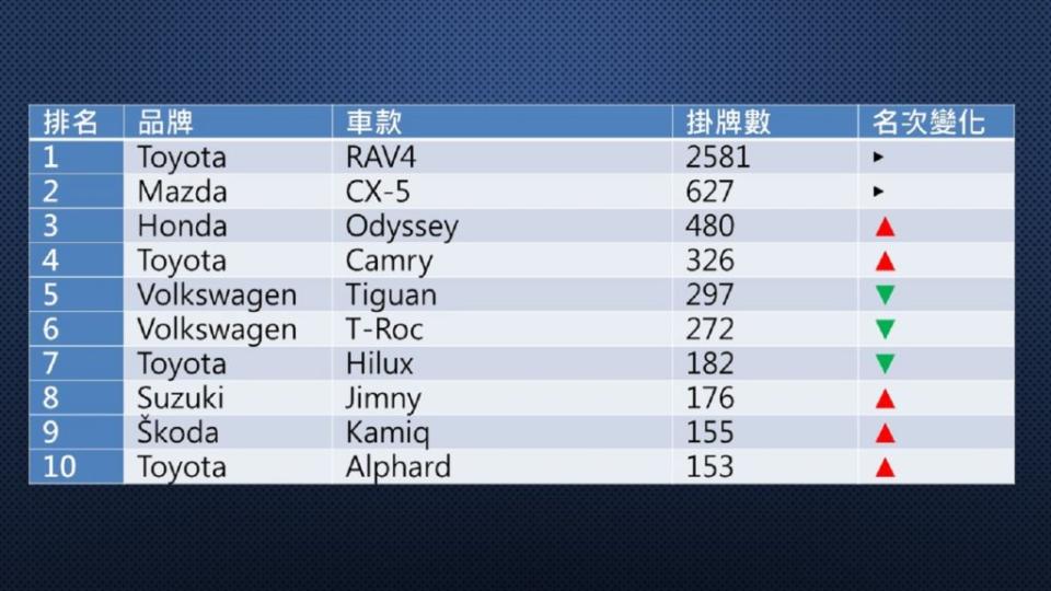 2021年11月進口車掛牌數排行。(製表/ 地球黃金線)