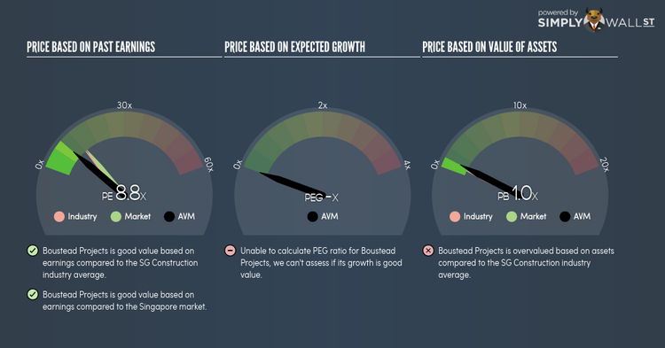 SGX:AVM PE PEG Gauge Jun 21st 18