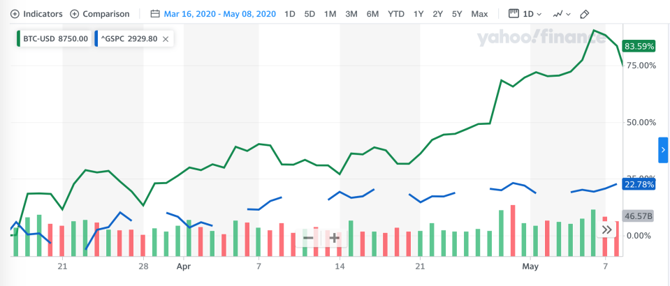 Bitcoin price and S&P 500 from March 16 through May 8, 2020.