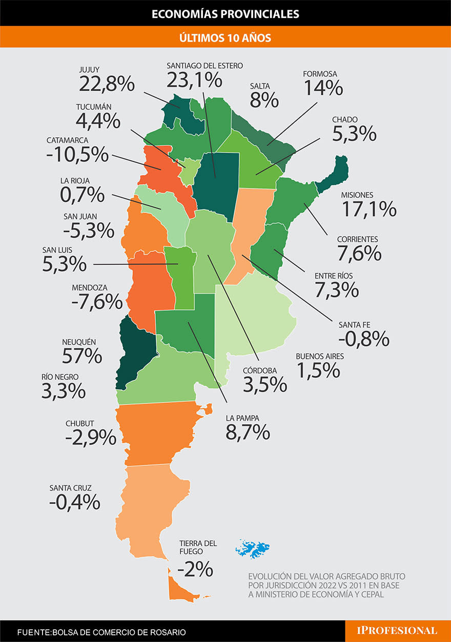 Neuquén se convierte así en la quinta economía más grande por detrás de CABA, Buenos Aires, Santa Fe y Córdoba