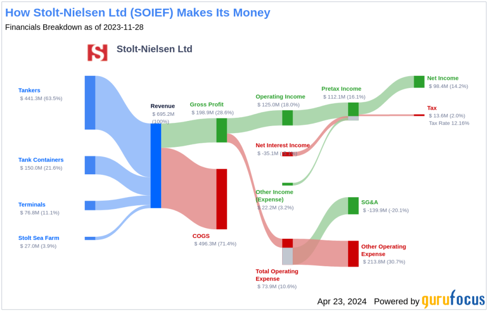 Stolt-Nielsen Ltd's Dividend Analysis