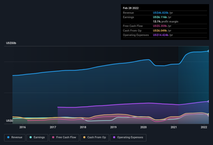 earnings-and-revenue-history