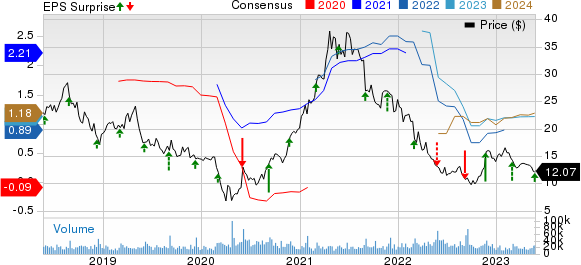 American Eagle Outfitters, Inc. Price, Consensus and EPS Surprise