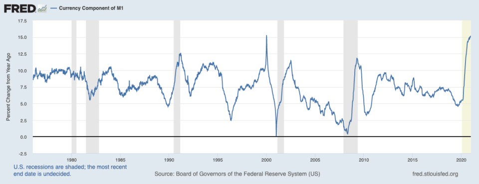 The change in how much cash is out there. (FRED)