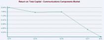 Communication Components Stock Outlook: Prospects a Mixed Bag