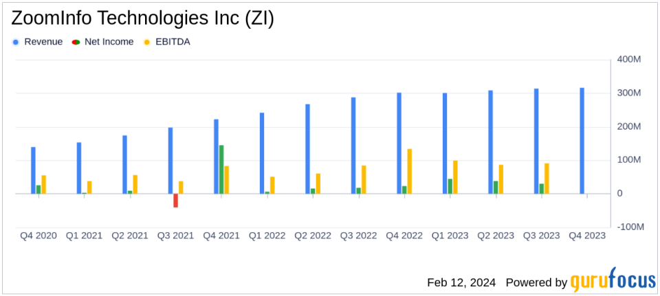 ZoomInfo Technologies Inc (ZI) Reports Steady Growth in Q4 and Full-Year 2023 Earnings